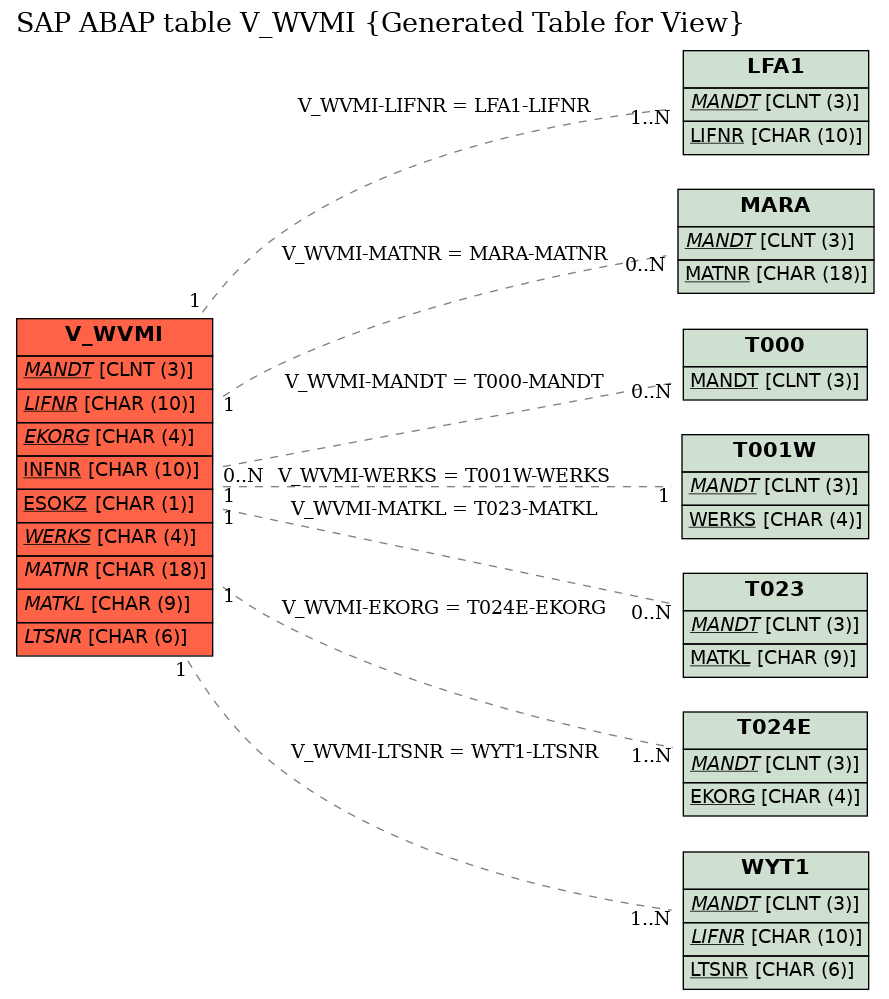E-R Diagram for table V_WVMI (Generated Table for View)