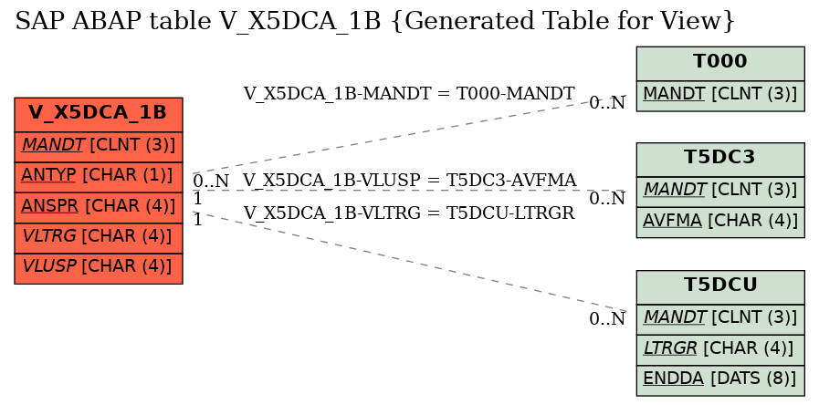 E-R Diagram for table V_X5DCA_1B (Generated Table for View)