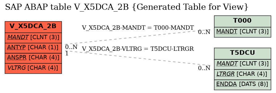 E-R Diagram for table V_X5DCA_2B (Generated Table for View)