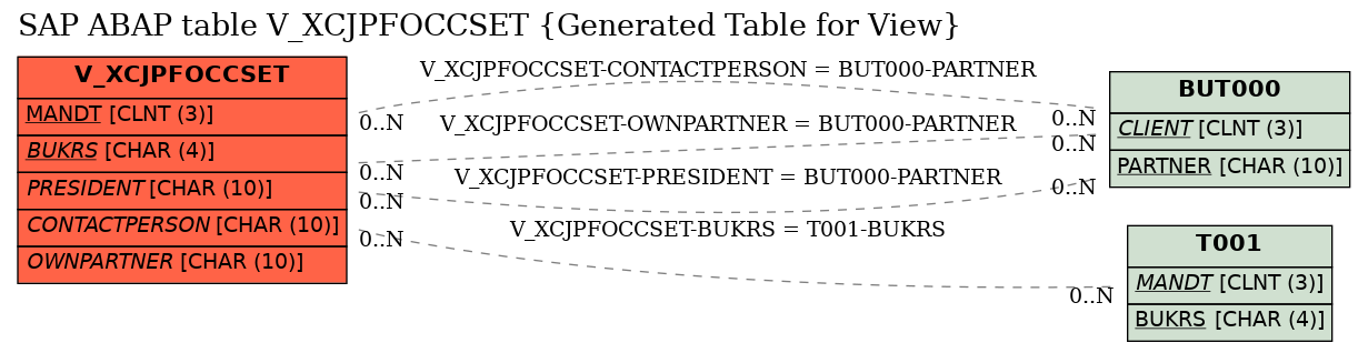 E-R Diagram for table V_XCJPFOCCSET (Generated Table for View)