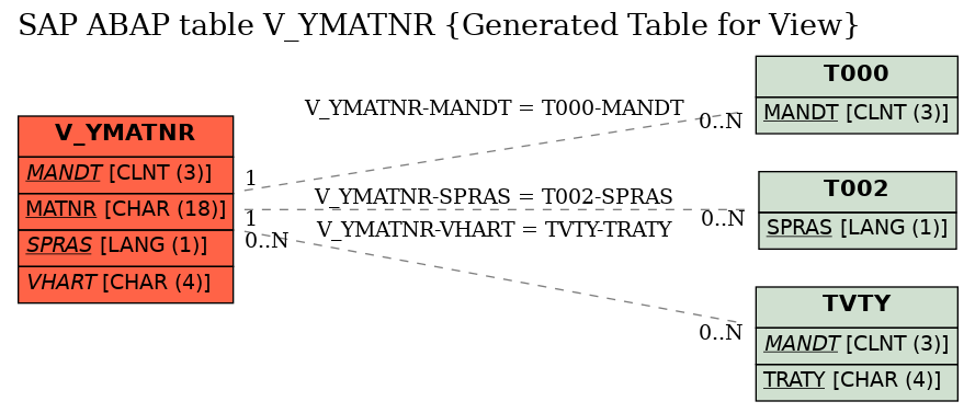 E-R Diagram for table V_YMATNR (Generated Table for View)
