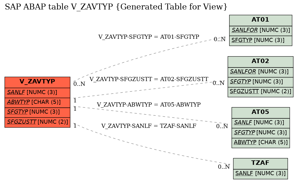 E-R Diagram for table V_ZAVTYP (Generated Table for View)