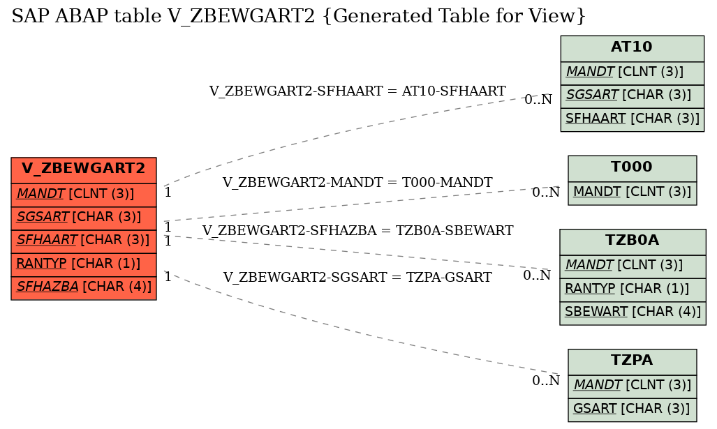 E-R Diagram for table V_ZBEWGART2 (Generated Table for View)