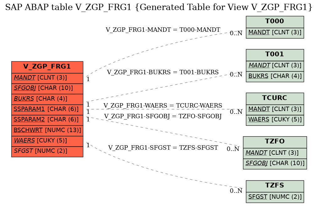 E-R Diagram for table V_ZGP_FRG1 (Generated Table for View V_ZGP_FRG1)