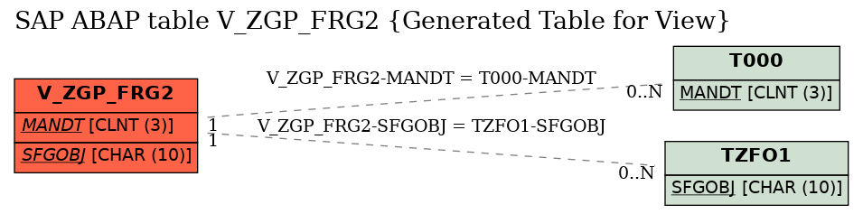 E-R Diagram for table V_ZGP_FRG2 (Generated Table for View)