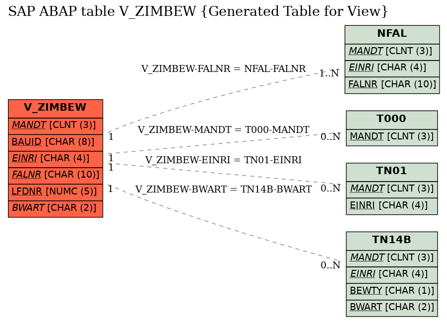 E-R Diagram for table V_ZIMBEW (Generated Table for View)