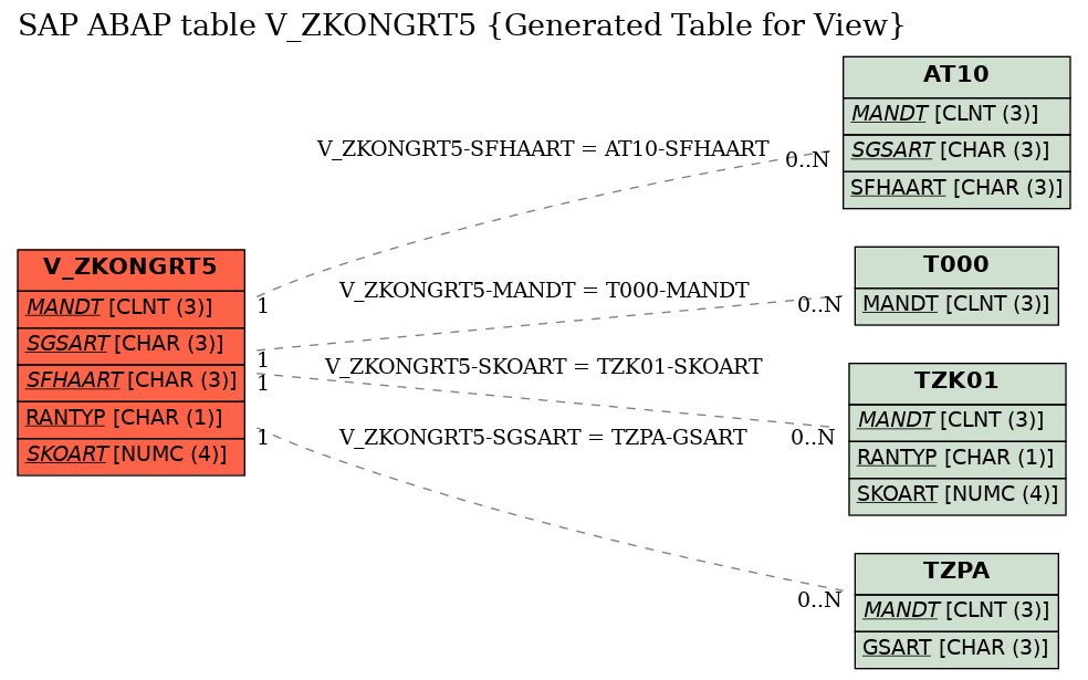 E-R Diagram for table V_ZKONGRT5 (Generated Table for View)