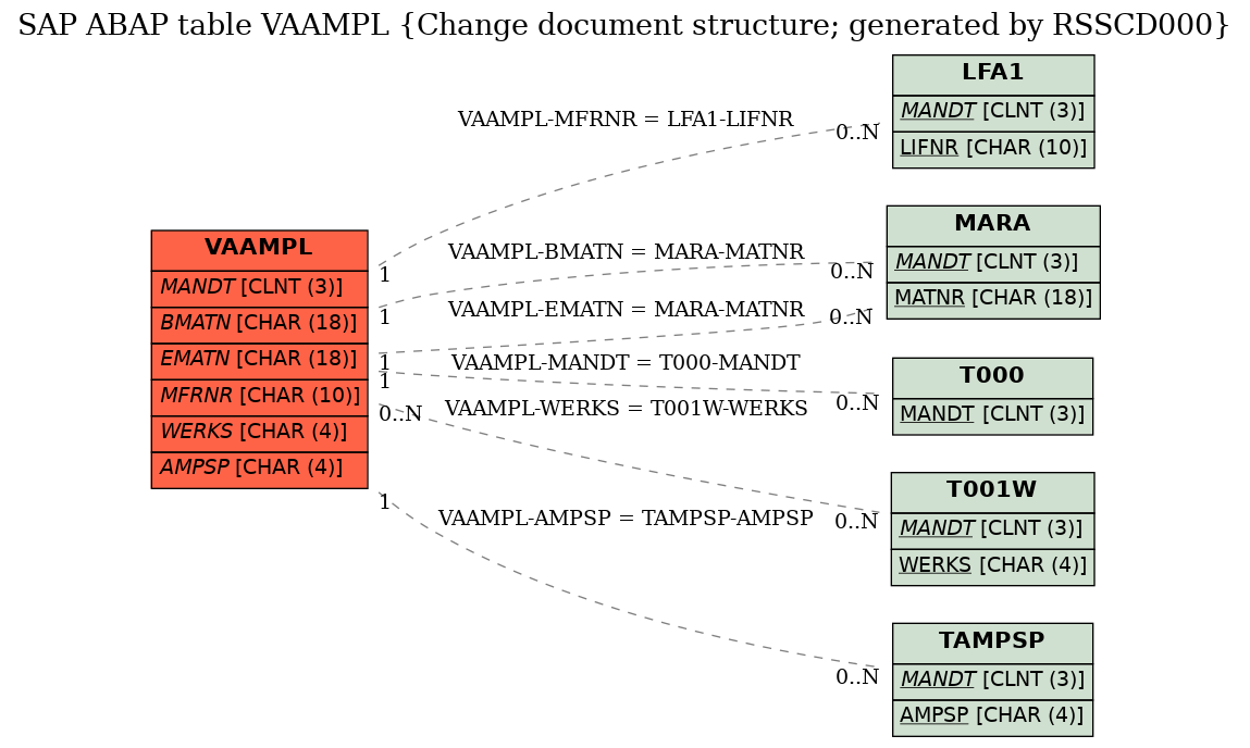 E-R Diagram for table VAAMPL (Change document structure; generated by RSSCD000)