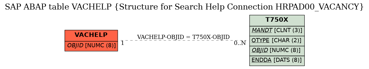 E-R Diagram for table VACHELP (Structure for Search Help Connection HRPAD00_VACANCY)