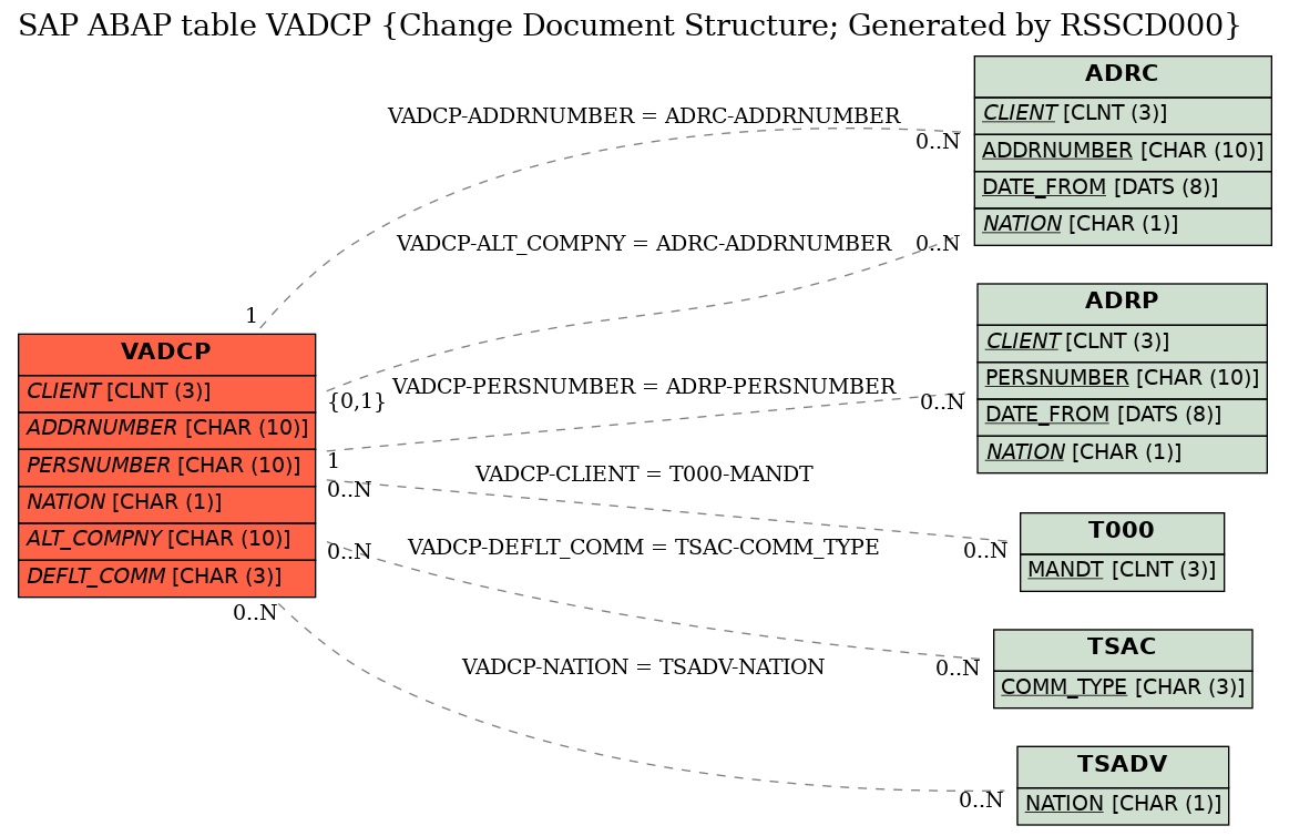 E-R Diagram for table VADCP (Change Document Structure; Generated by RSSCD000)