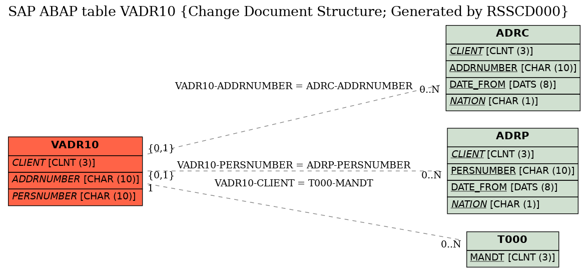 E-R Diagram for table VADR10 (Change Document Structure; Generated by RSSCD000)