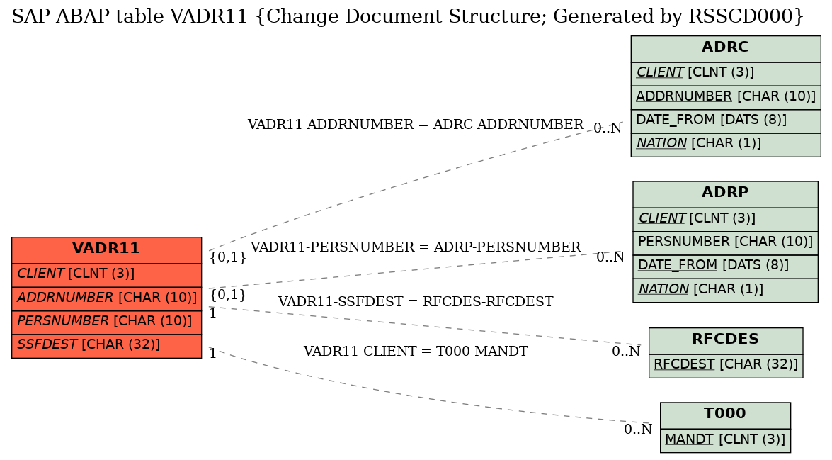 E-R Diagram for table VADR11 (Change Document Structure; Generated by RSSCD000)