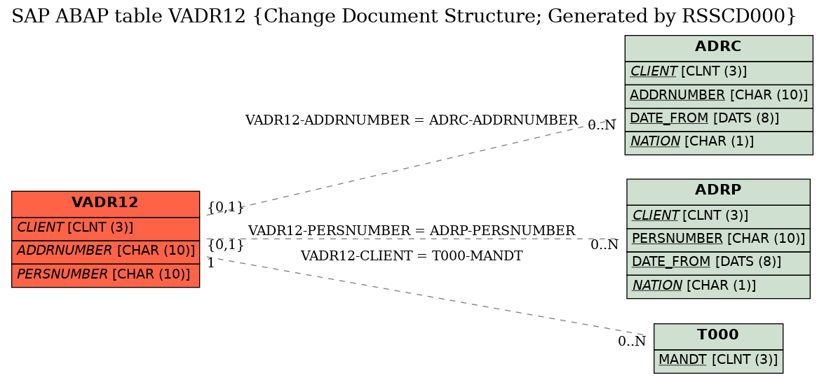 E-R Diagram for table VADR12 (Change Document Structure; Generated by RSSCD000)