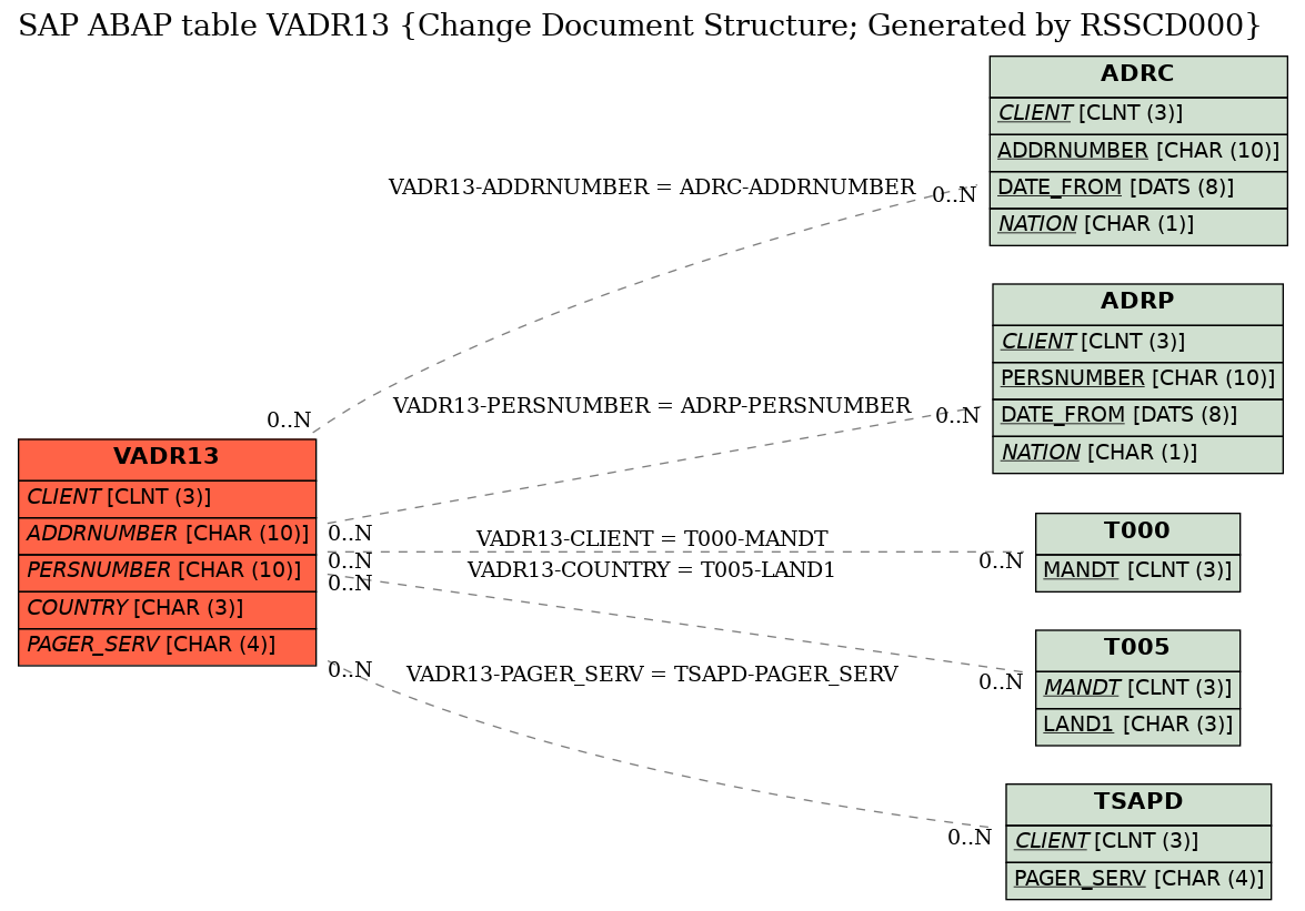 E-R Diagram for table VADR13 (Change Document Structure; Generated by RSSCD000)