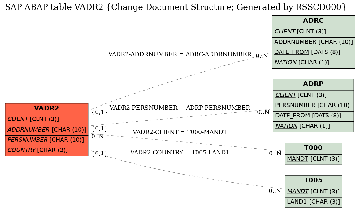 E-R Diagram for table VADR2 (Change Document Structure; Generated by RSSCD000)