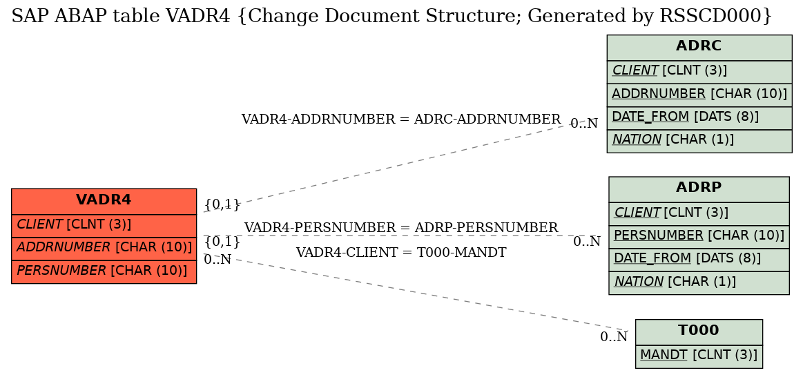 E-R Diagram for table VADR4 (Change Document Structure; Generated by RSSCD000)