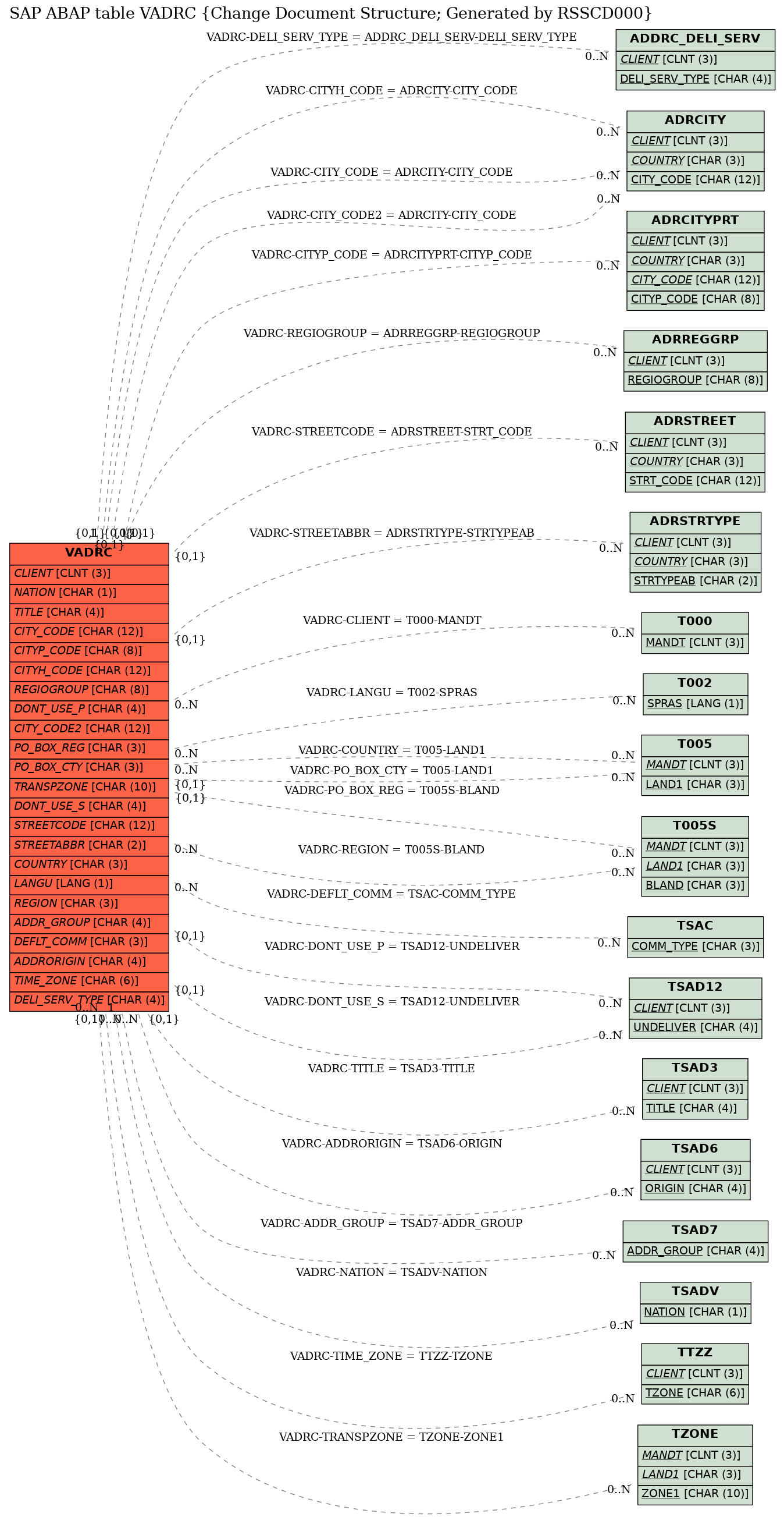 E-R Diagram for table VADRC (Change Document Structure; Generated by RSSCD000)