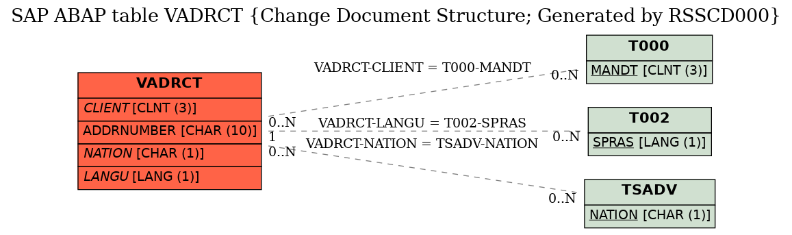 E-R Diagram for table VADRCT (Change Document Structure; Generated by RSSCD000)