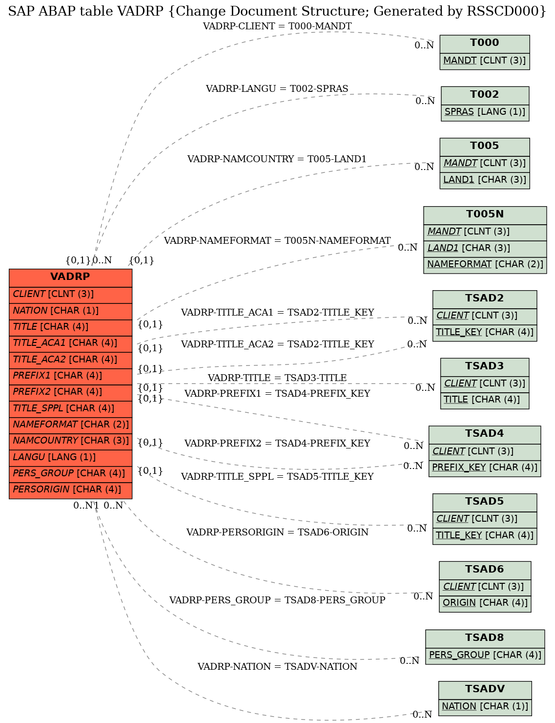 E-R Diagram for table VADRP (Change Document Structure; Generated by RSSCD000)