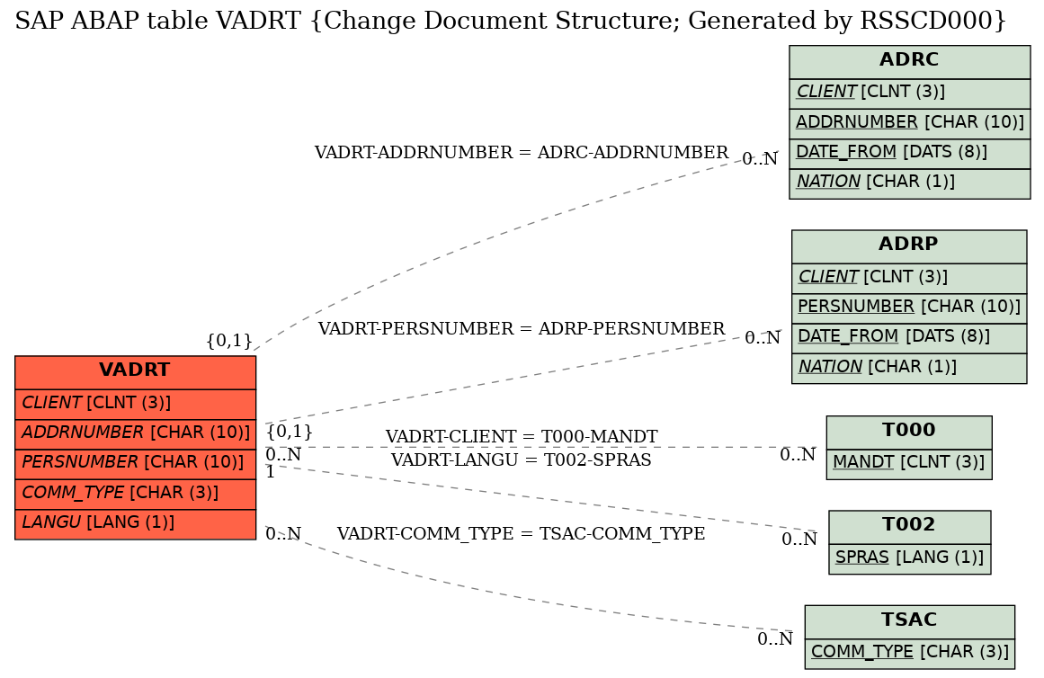 E-R Diagram for table VADRT (Change Document Structure; Generated by RSSCD000)