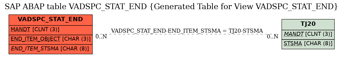 E-R Diagram for table VADSPC_STAT_END (Generated Table for View VADSPC_STAT_END)