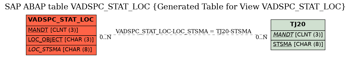 E-R Diagram for table VADSPC_STAT_LOC (Generated Table for View VADSPC_STAT_LOC)