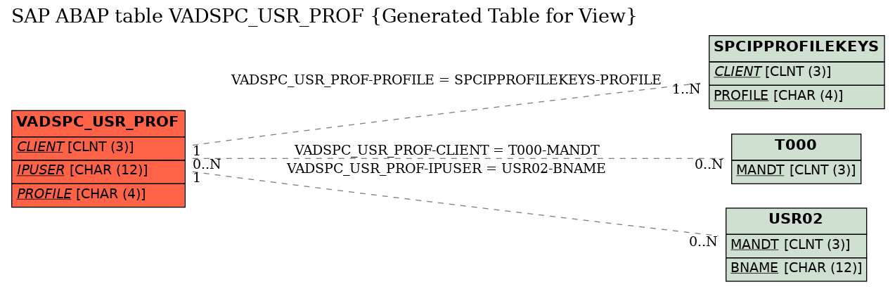 E-R Diagram for table VADSPC_USR_PROF (Generated Table for View)