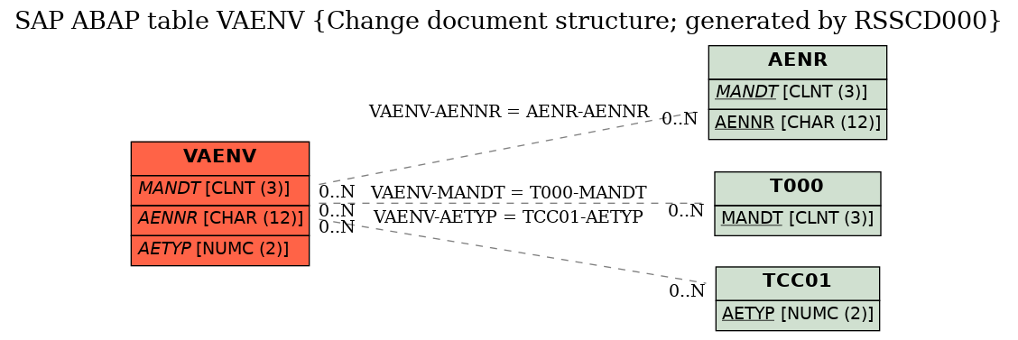 E-R Diagram for table VAENV (Change document structure; generated by RSSCD000)