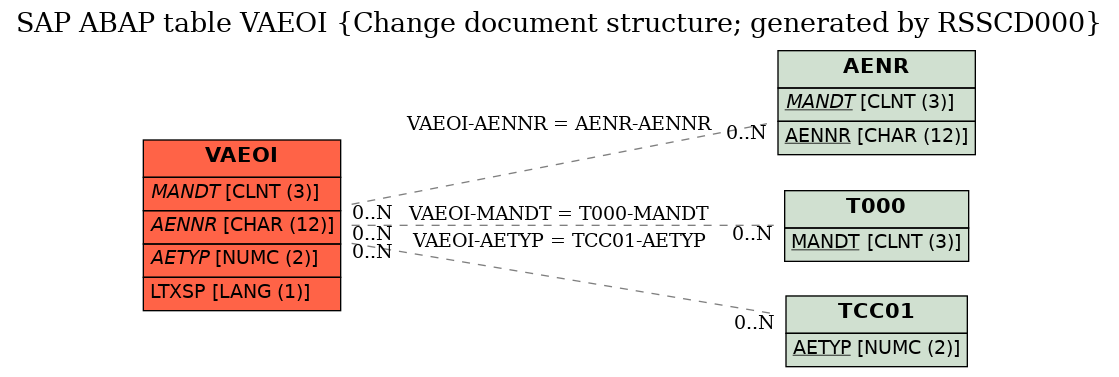 E-R Diagram for table VAEOI (Change document structure; generated by RSSCD000)