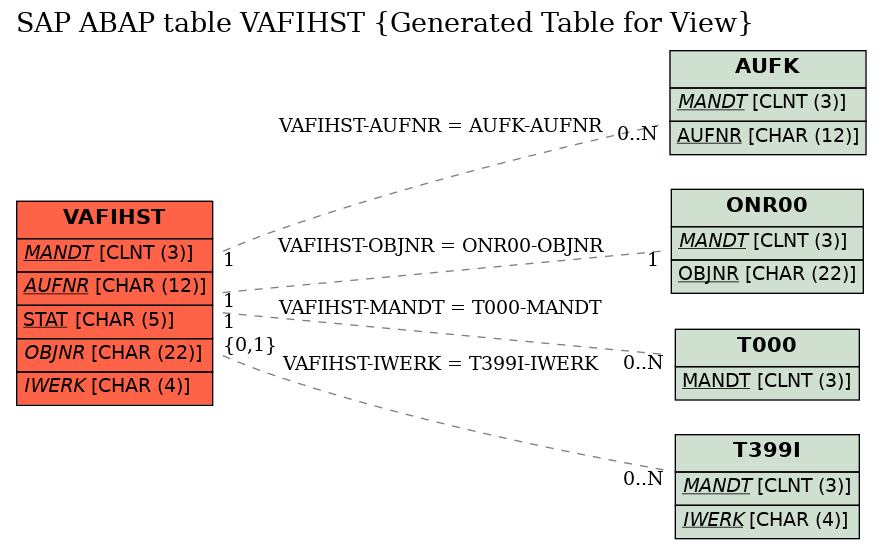 E-R Diagram for table VAFIHST (Generated Table for View)