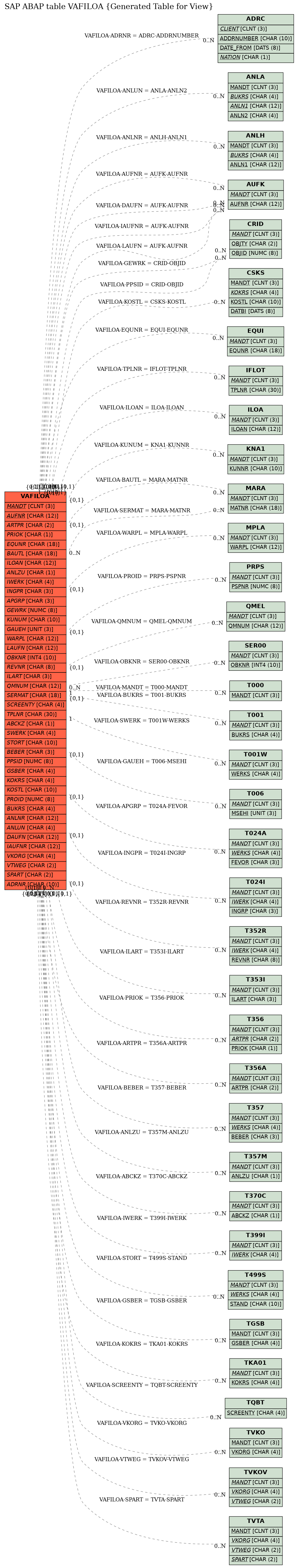 E-R Diagram for table VAFILOA (Generated Table for View)