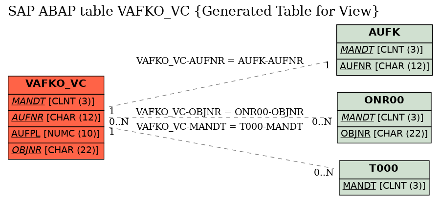 E-R Diagram for table VAFKO_VC (Generated Table for View)