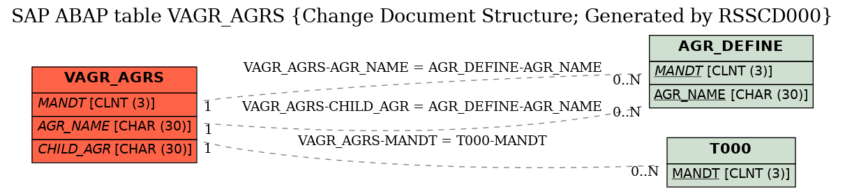 E-R Diagram for table VAGR_AGRS (Change Document Structure; Generated by RSSCD000)