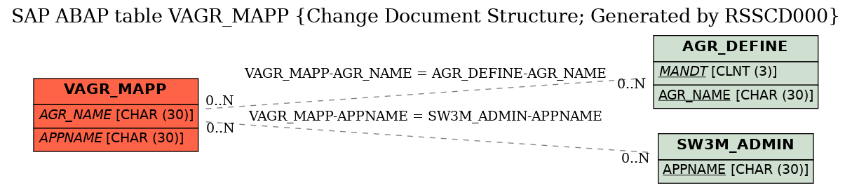 E-R Diagram for table VAGR_MAPP (Change Document Structure; Generated by RSSCD000)