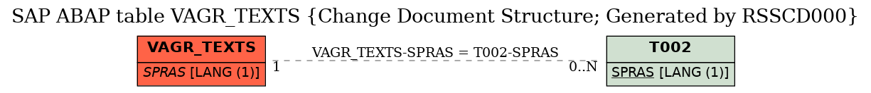 E-R Diagram for table VAGR_TEXTS (Change Document Structure; Generated by RSSCD000)