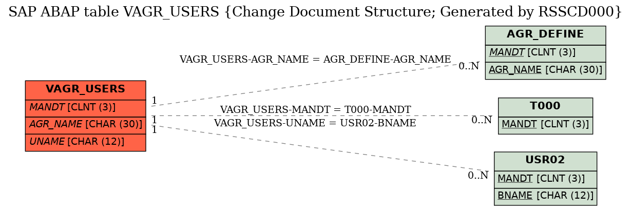 E-R Diagram for table VAGR_USERS (Change Document Structure; Generated by RSSCD000)