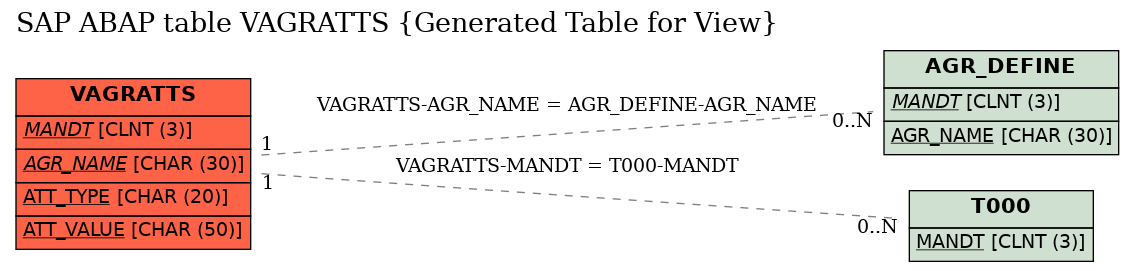 E-R Diagram for table VAGRATTS (Generated Table for View)