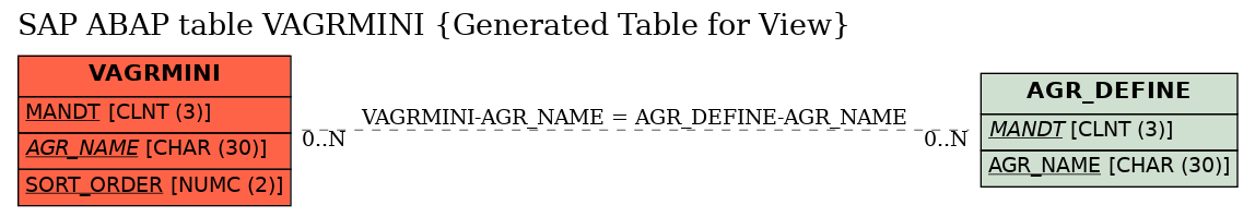 E-R Diagram for table VAGRMINI (Generated Table for View)