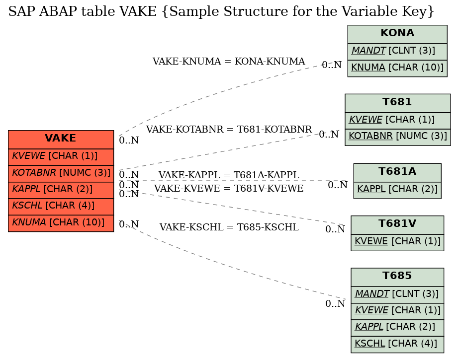 E-R Diagram for table VAKE (Sample Structure for the Variable Key)