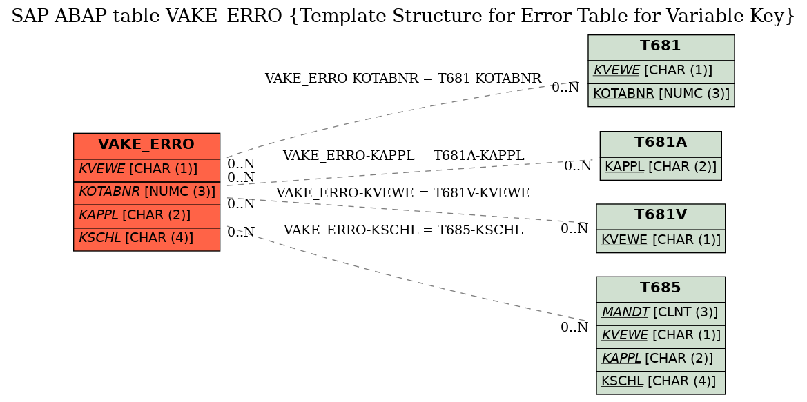 E-R Diagram for table VAKE_ERRO (Template Structure for Error Table for Variable Key)