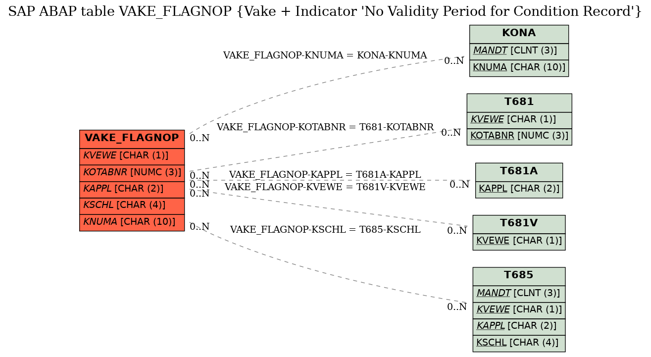 E-R Diagram for table VAKE_FLAGNOP (Vake + Indicator 'No Validity Period for Condition Record')