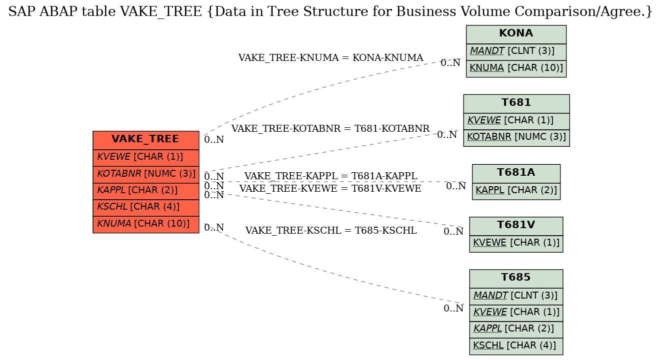 E-R Diagram for table VAKE_TREE (Data in Tree Structure for Business Volume Comparison/Agree.)