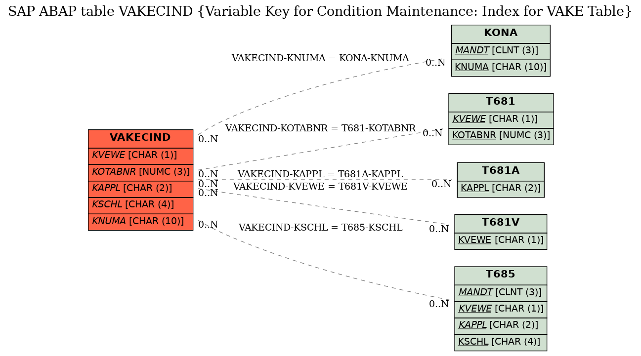 E-R Diagram for table VAKECIND (Variable Key for Condition Maintenance: Index for VAKE Table)