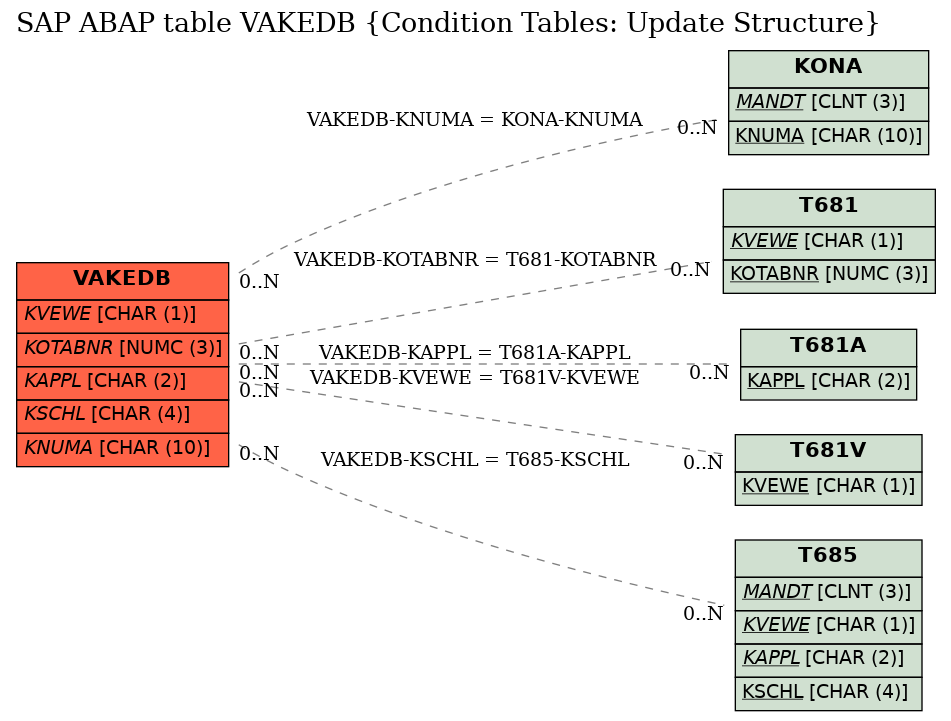 E-R Diagram for table VAKEDB (Condition Tables: Update Structure)