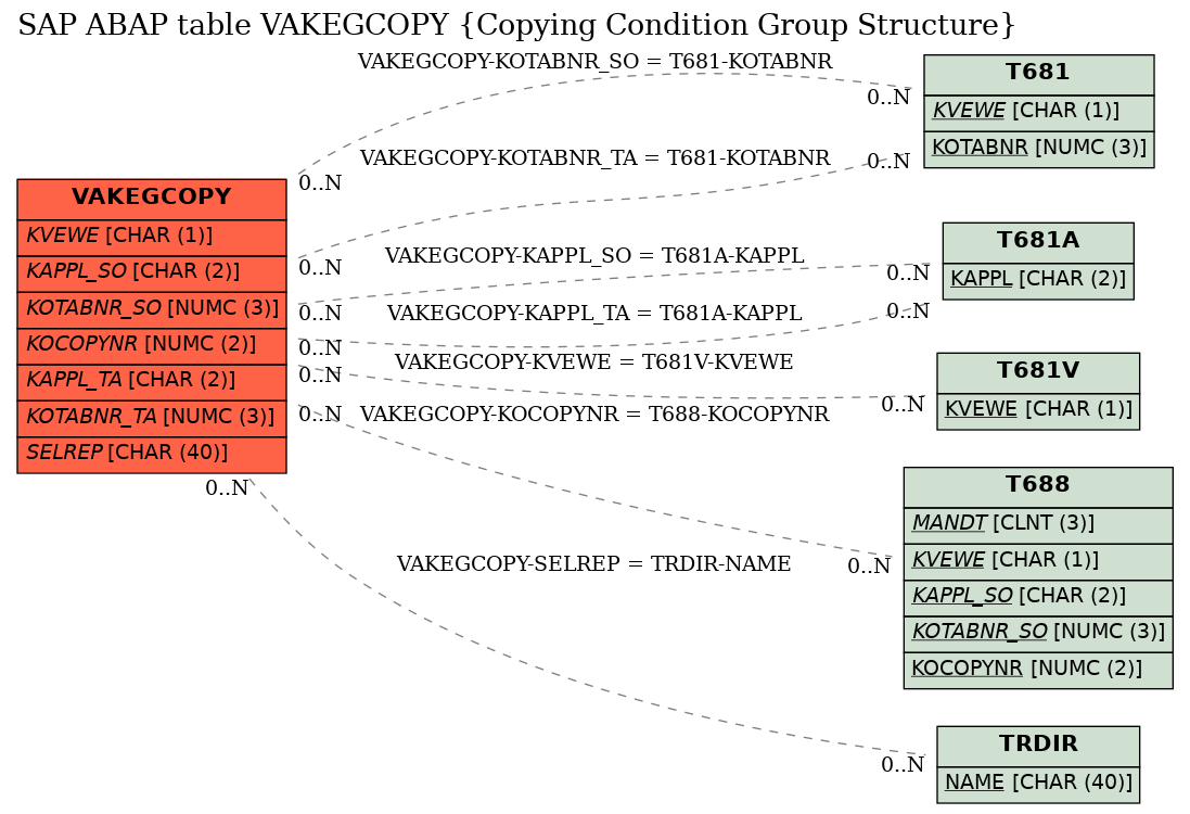 E-R Diagram for table VAKEGCOPY (Copying Condition Group Structure)