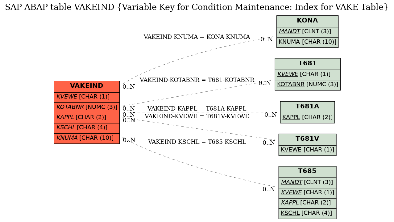 E-R Diagram for table VAKEIND (Variable Key for Condition Maintenance: Index for VAKE Table)