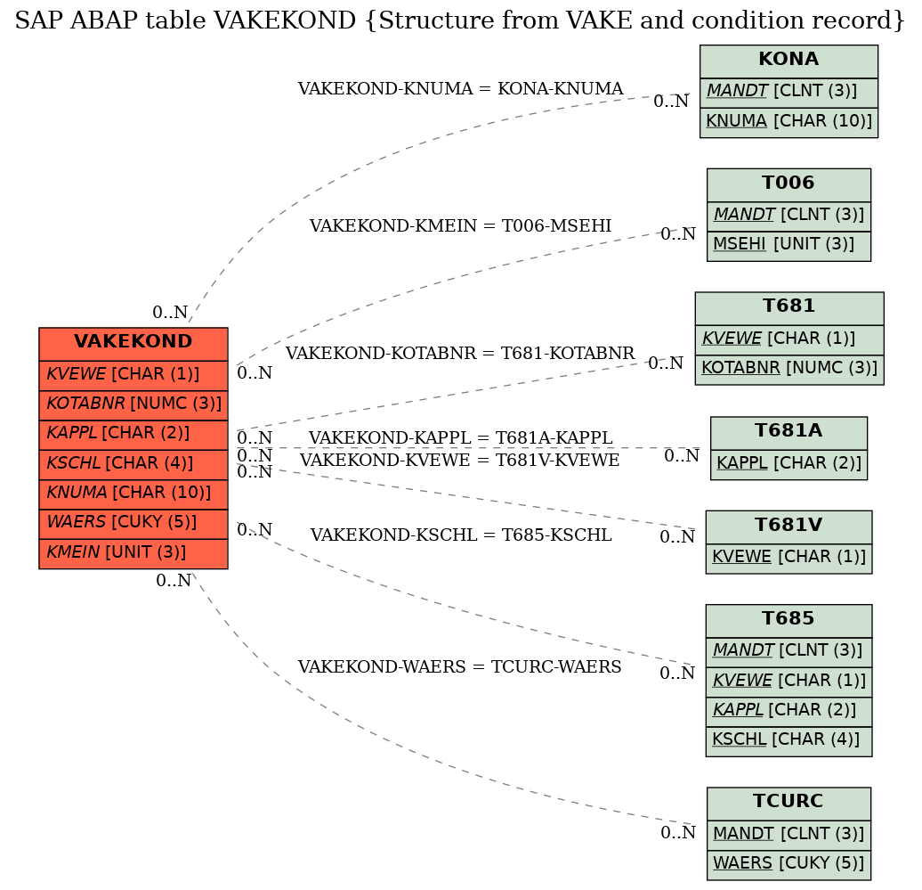 E-R Diagram for table VAKEKOND (Structure from VAKE and condition record)