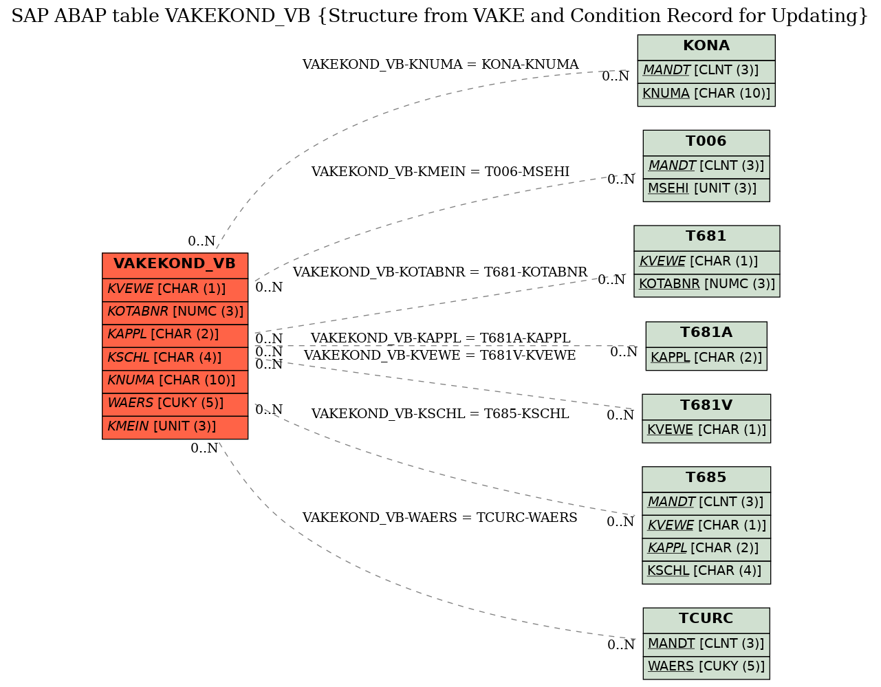 E-R Diagram for table VAKEKOND_VB (Structure from VAKE and Condition Record for Updating)