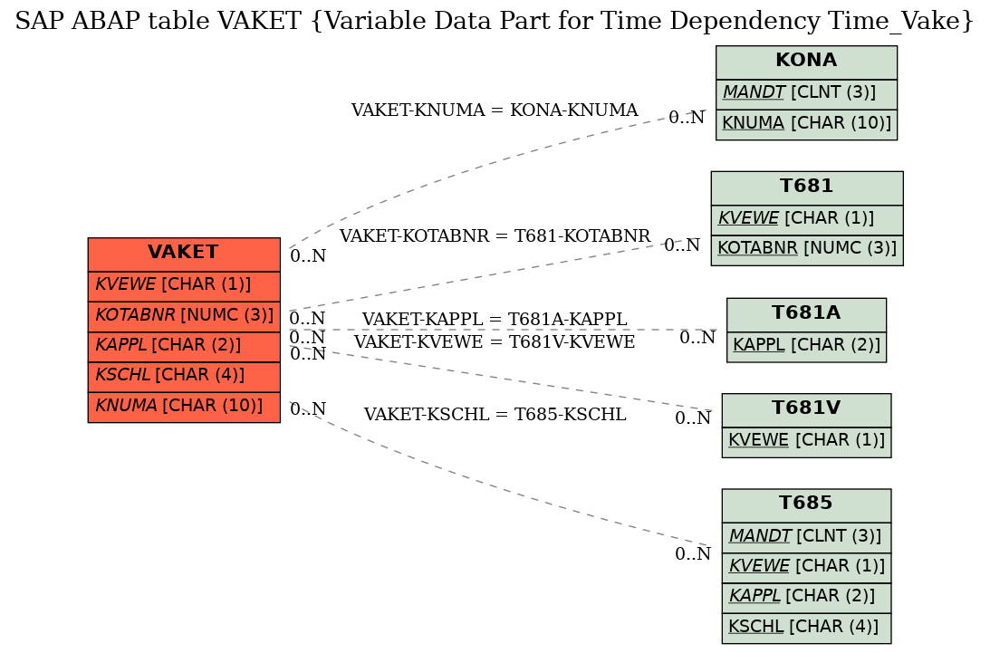 E-R Diagram for table VAKET (Variable Data Part for Time Dependency Time_Vake)