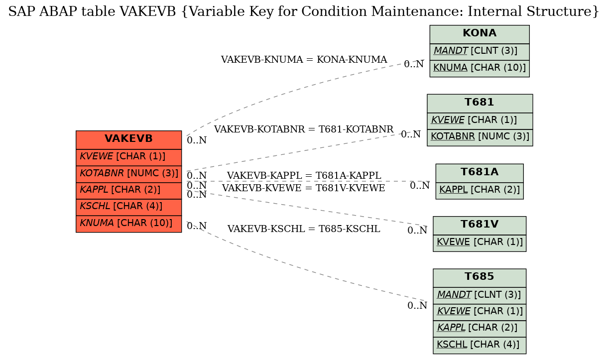 E-R Diagram for table VAKEVB (Variable Key for Condition Maintenance: Internal Structure)